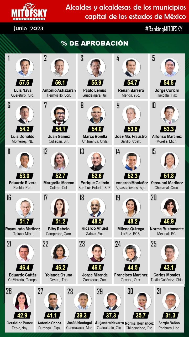 Jorge Corichi se mantiene dentro de los alcaldes de capitales mejor evaluados de todo México